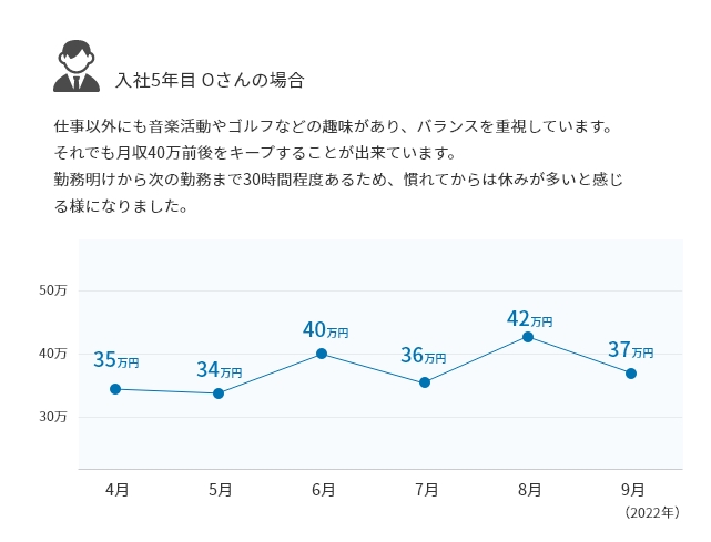 大阪神鉄豊中タクシーの隔日勤務　収入について