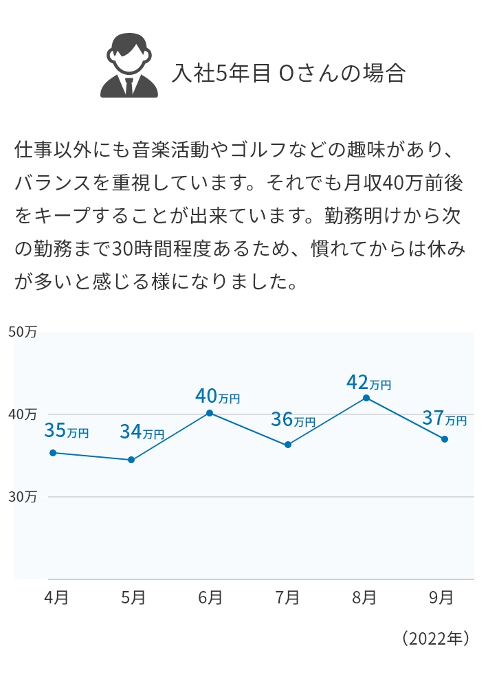 大阪神鉄豊中タクシーの隔日勤務　収入について