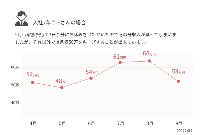 大阪神鉄豊中タクシーの夜勤勤務　収入について