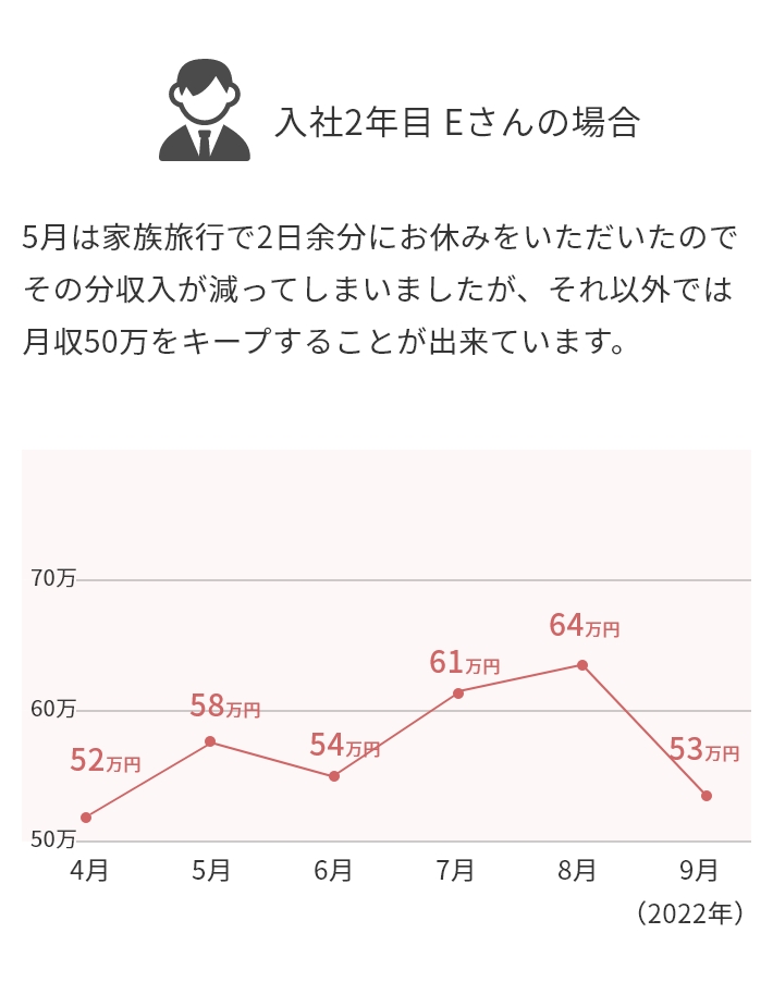 大阪神鉄豊中タクシーの夜勤勤務　収入について